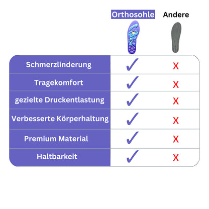 Orthosohle™ – Das Original mit Magnet-Akupressur